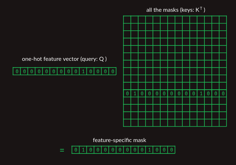 Mask lookup by matrix multiplication